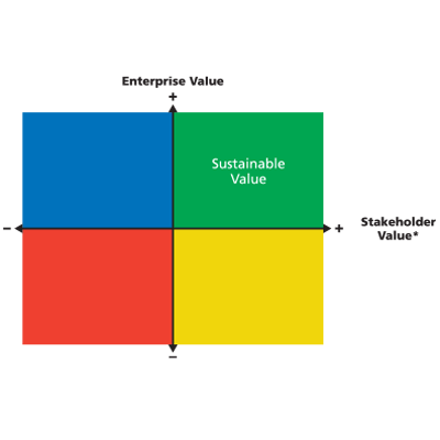 Sustainable Value at GOJO Stakeholder Value