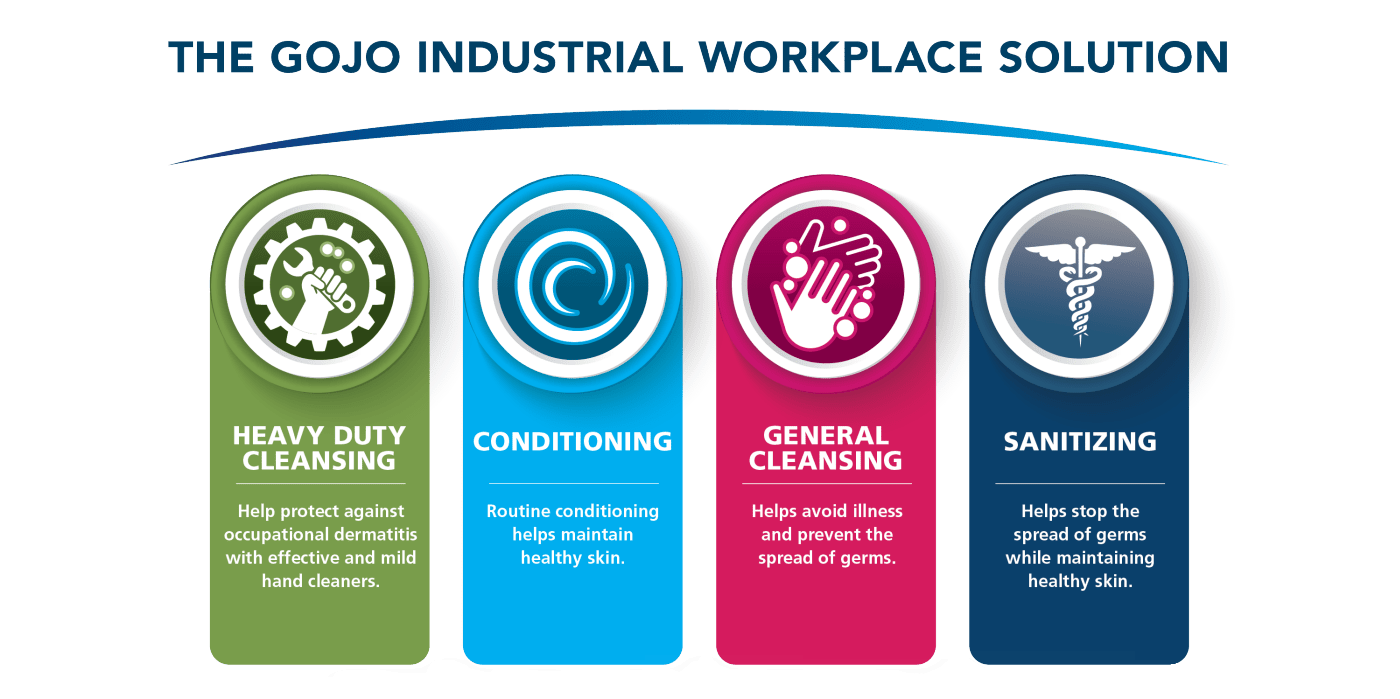 GOJO Workplace Industrial Solution Graphic